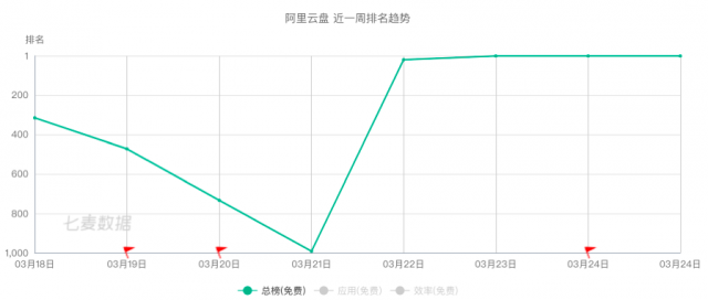 网盘需求量惊人！阿里云盘公测目前Appstore排名已升第二插图2