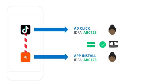 设备标识符在移动广告中的作用：跨平台跟踪用户行为以及广告归因分析