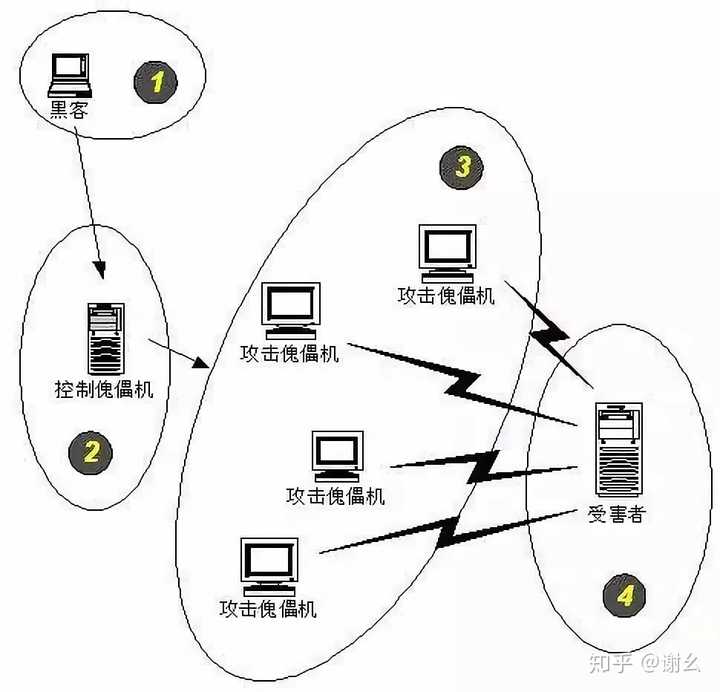 什么是 DDoS 攻击？又有那些著名的案例？插图6
