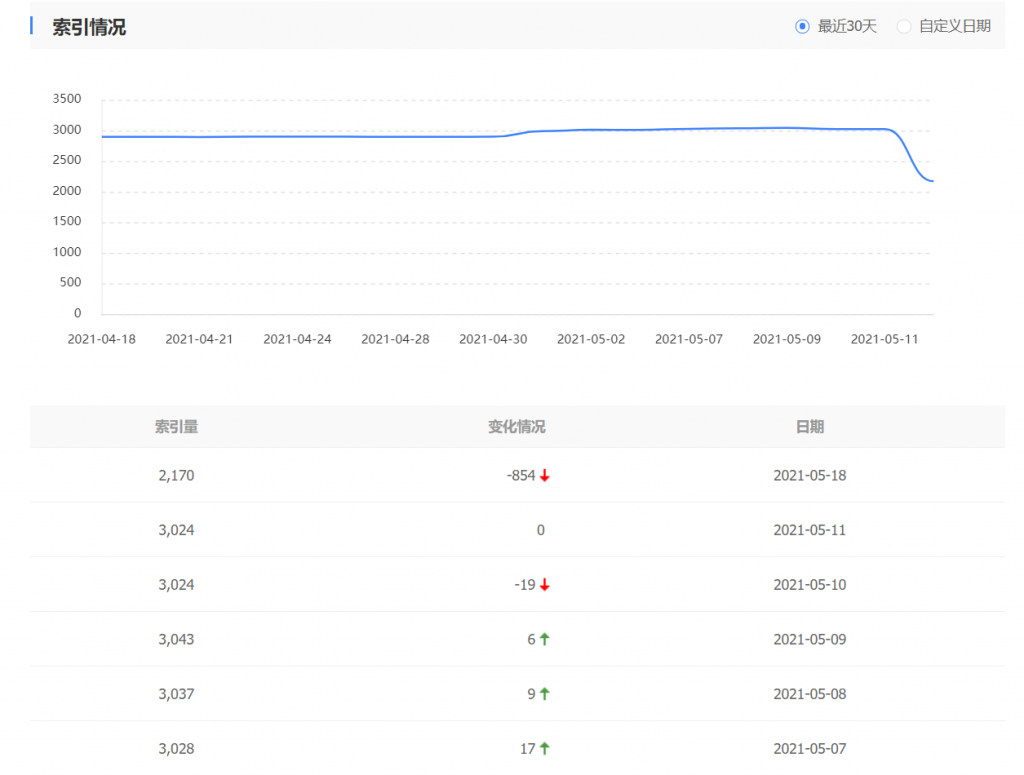 百度19号大更新：网站索引大涨大跌各不一插图4